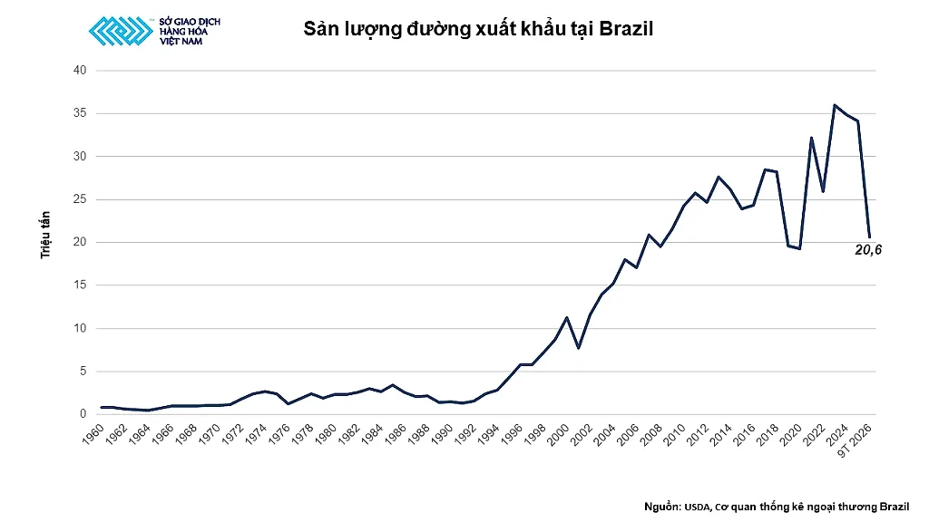 Ảnh 3: Sản lượng đường xuất khẩu của Brazil
