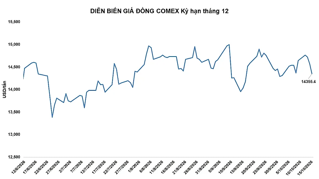 Ảnh 4: Diễn biến giá đồng COMEX
