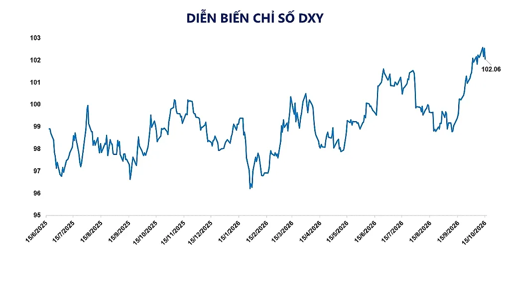 Ảnh 5: Diễn biến chỉ số DXY