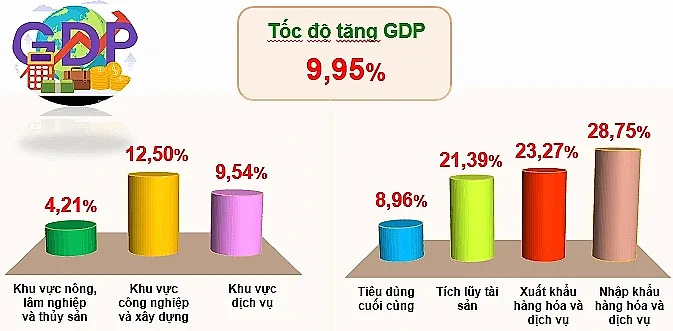 3 động lực nâng đỡ tăng trưởng kinh tế 9 tháng năm 2026