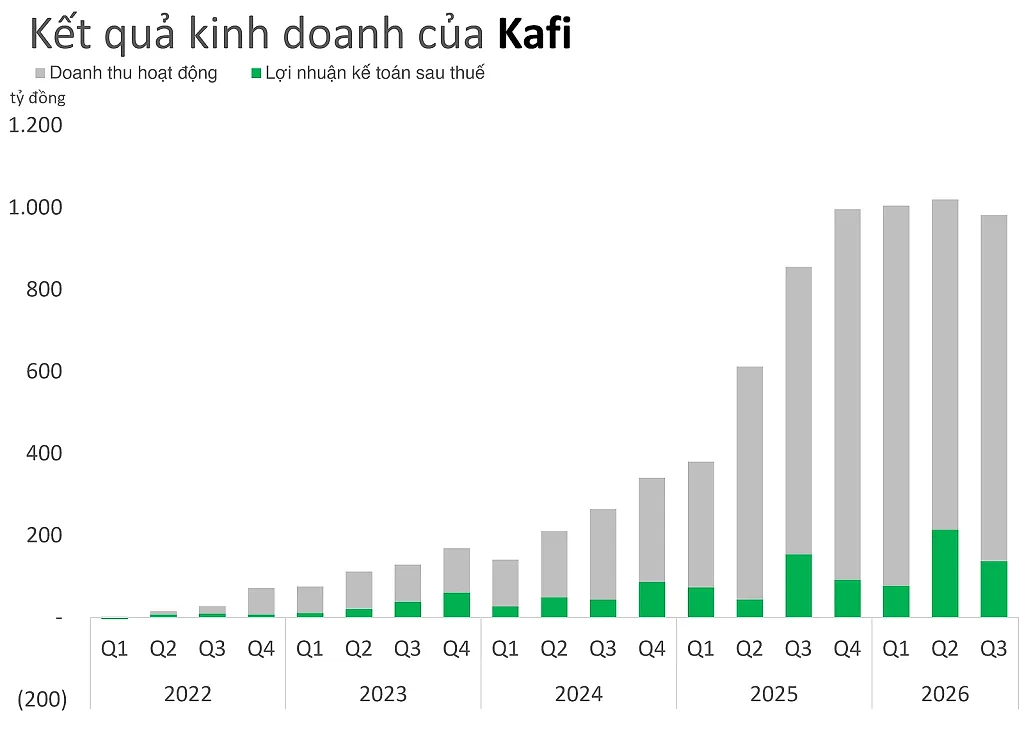 Kết quả kinh doanh của Chứng khoán Kafi tới quý III/2026.