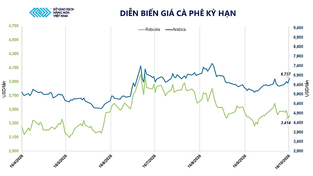 Ảnh 3_ Diễn biến giá cà phê kỳ hạn