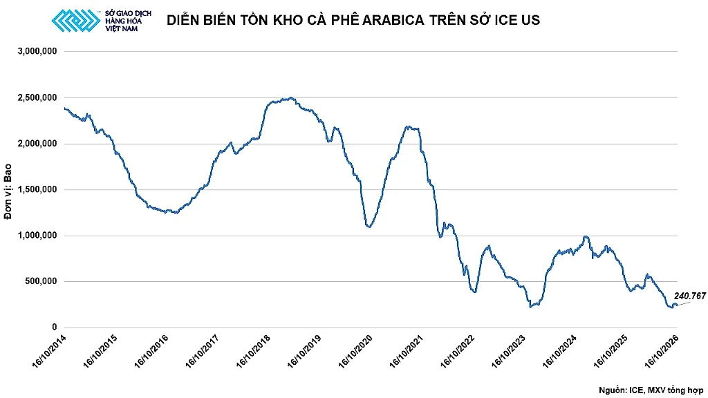 Ảnh 4_ Diễn biến tồn kho Arabica trên Sở ICE US