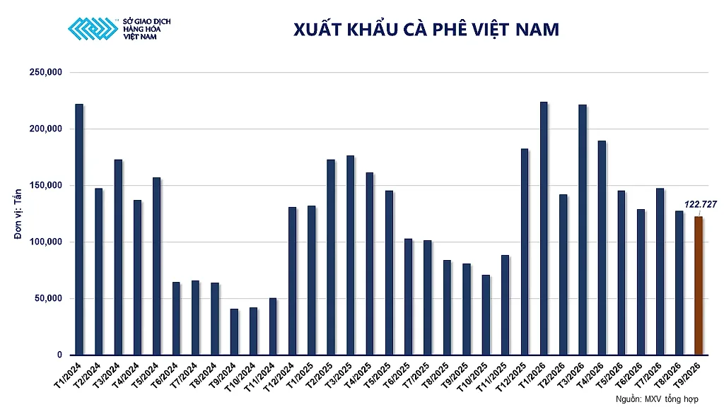 Ảnh 5_ Xuất khẩu cà phê Việt Nam
