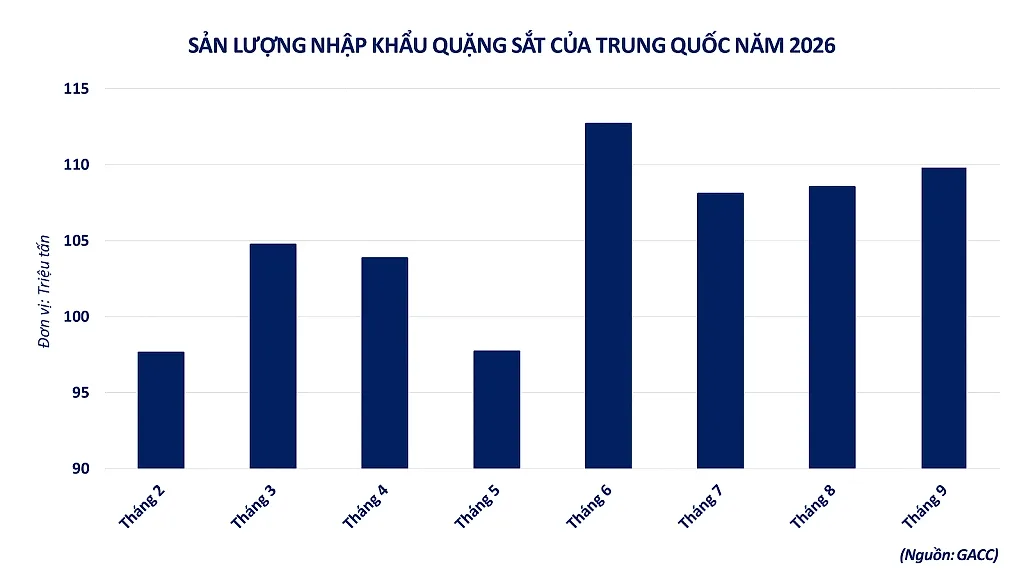 Bất động sản Trung Quốc suy thoái đẩy giá quặng sắt chạm đáy 1 năm