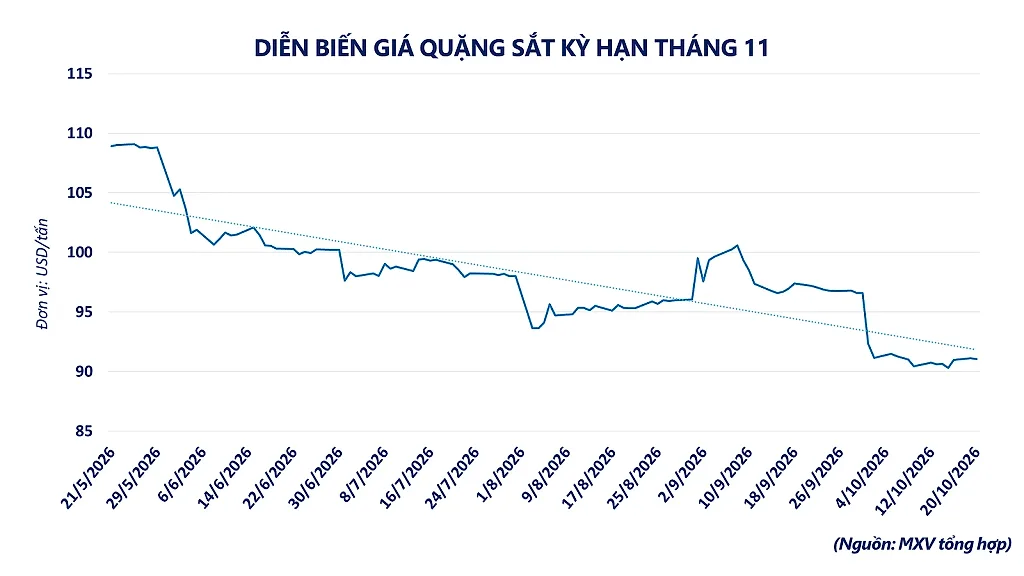 Diễn biến giá quặng sắt kỳ hạn