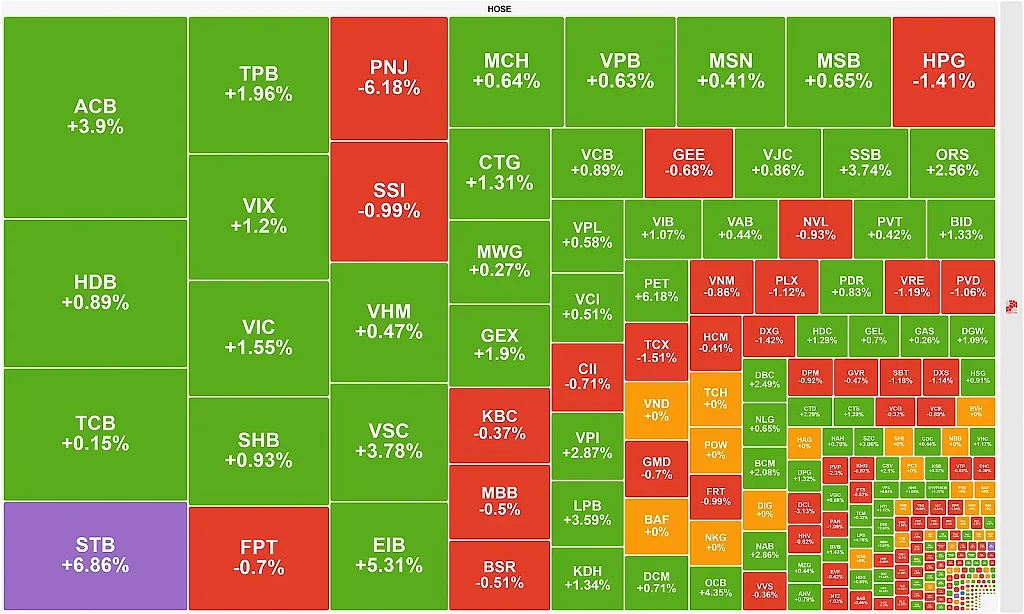 VN-Index ngược dòng vượt mốc 1.770 điểm nhờ sức kéo từ nhóm ngân hàng