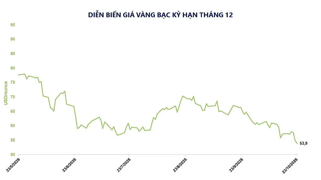 Ảnh 6_ Diễn biến giá vàng bạc kỳ hạn