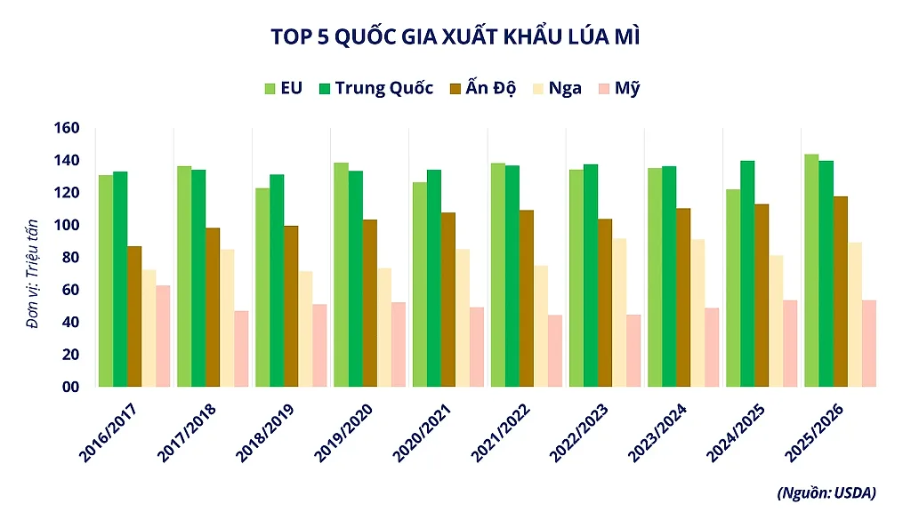 Ảnh 3_ Top 5 quốc gia xuất khẩu lúa mì