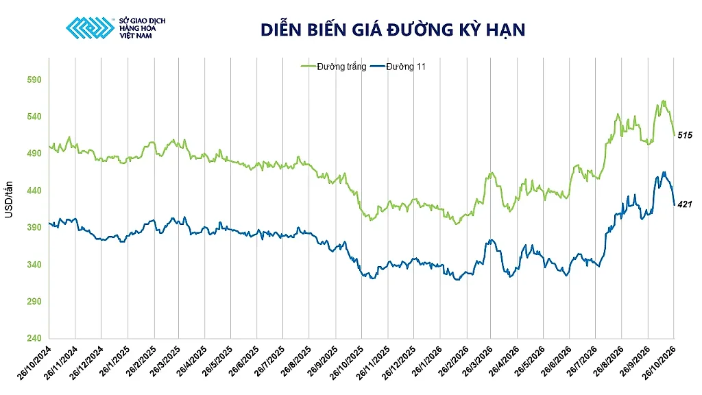 Ảnh 2_ Diễn biến giá đường kỳ hạn