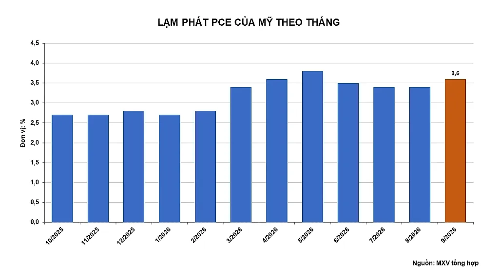 Ảnh 3_ Lạm phát PCE của Mỹ theo tháng