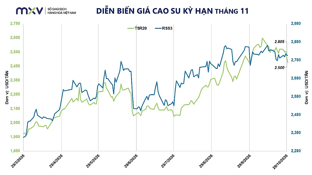 Ảnh 4_ Diễn biến giá cao su