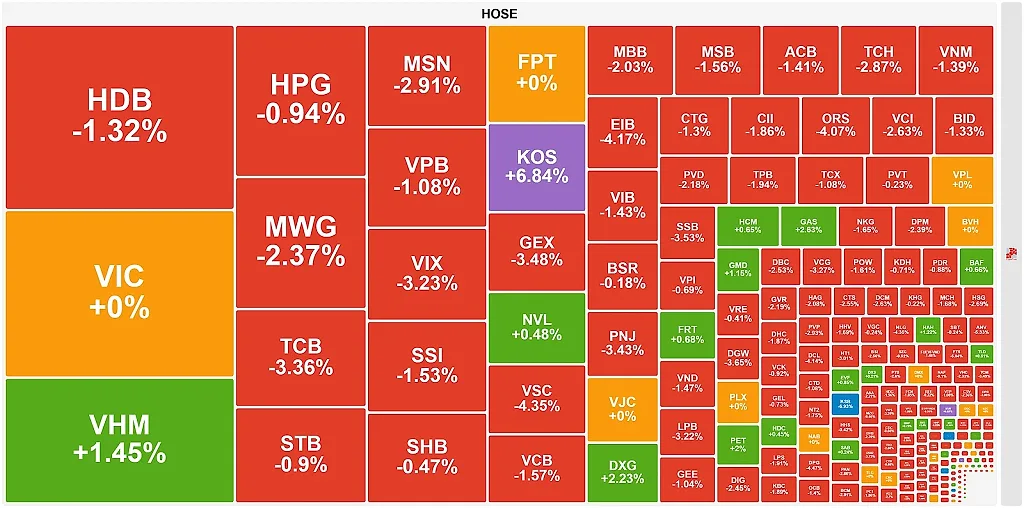 Cổ phiếu nhóm tài chính lao dốc, VN-Index mất 14 điểm