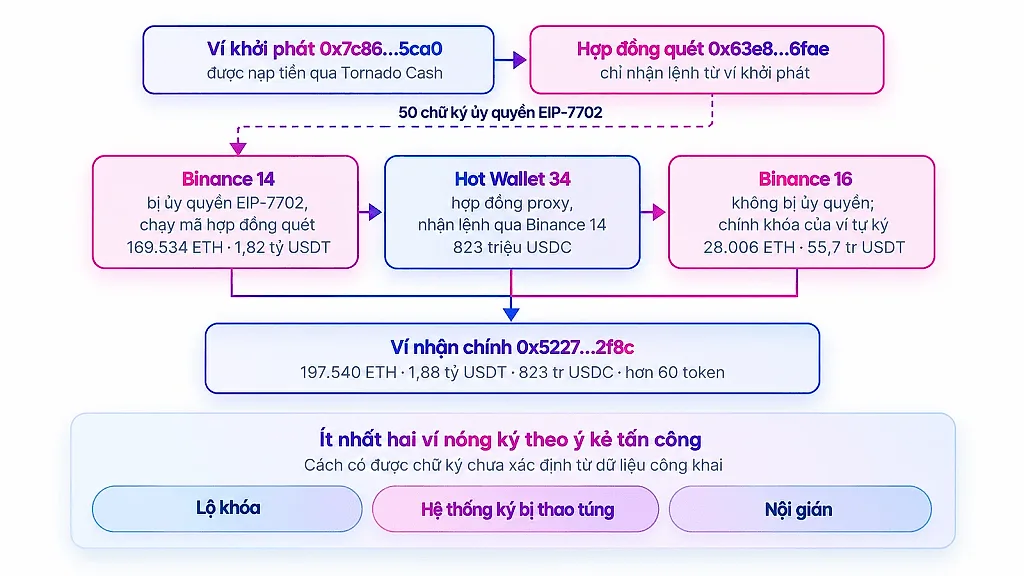 Binance bị tấn công: Hơn 3 tỷ USD bị rút khỏi ví nóng trong 40 phút