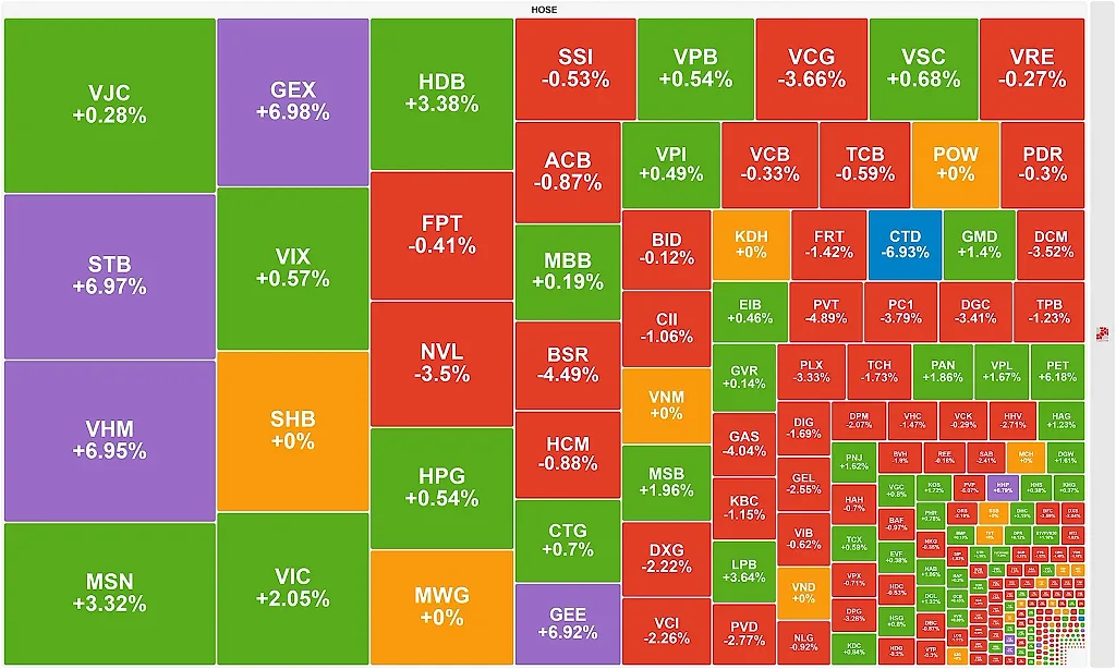 STB, GEX, nhóm Vingroup "lèo lái" VN-Index vượt mốc 1.900 điểm