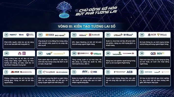 Kết quả bốc thăm Hội thi “Chuyển đổi số ngành Ngân hàng” năm 2026
