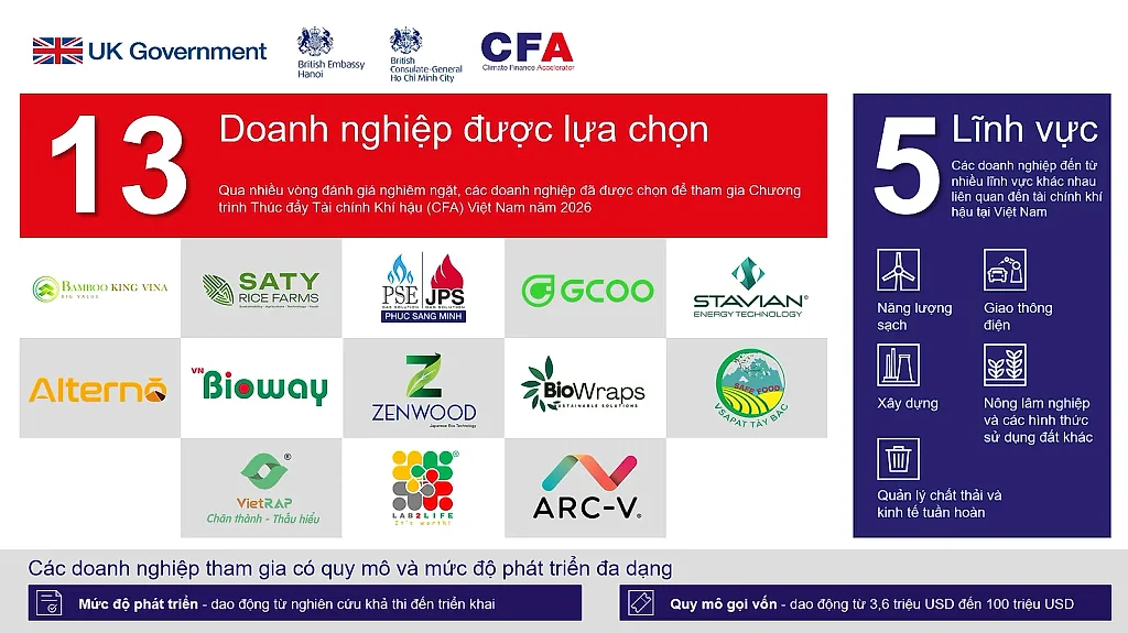 Công bố các doanh nghiệp các-bon thấp sáng tạo tham gia chương trình Thúc đẩy Tài chính Khí hậu Việt Nam 2026