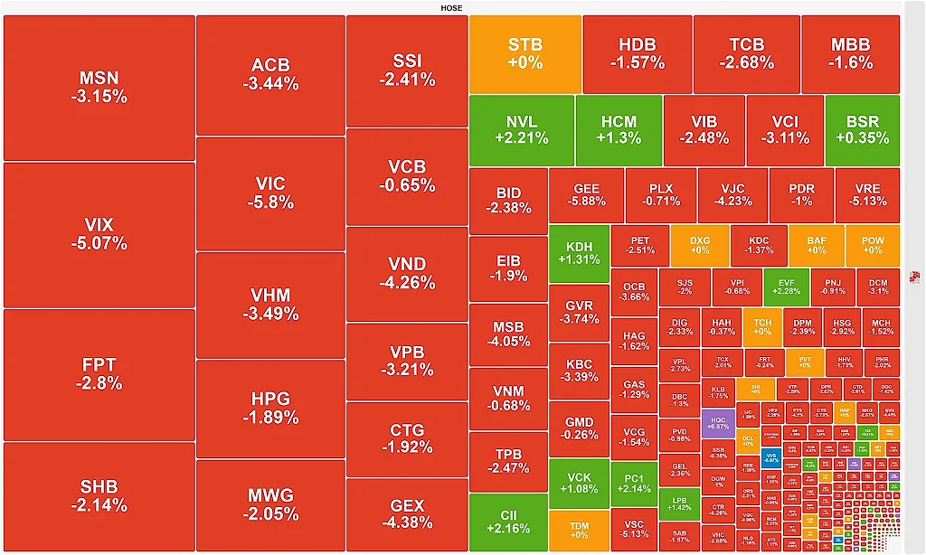 VN-Index lao dốc gần 50 điểm, mất mốc tâm lý 1.800 điểm