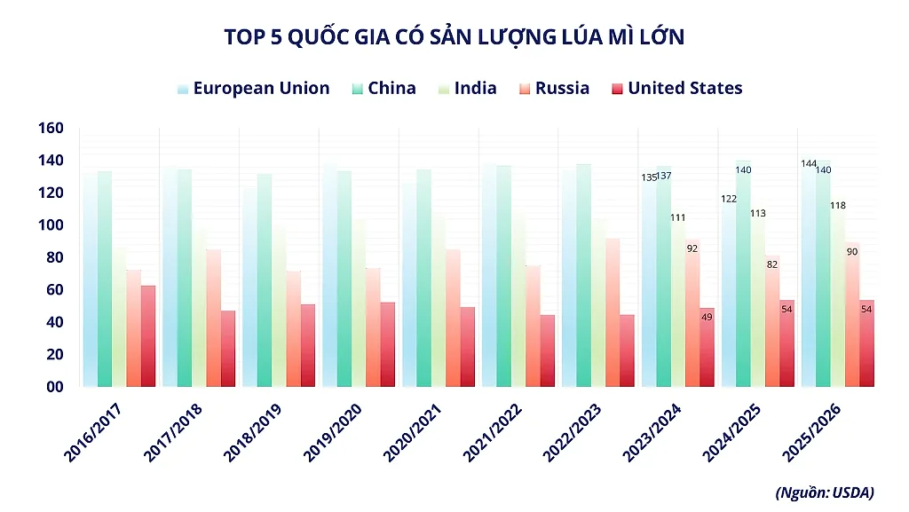 anh-2_-top-5-quoc-gia-co-san-luong-lua-mi-lon.png