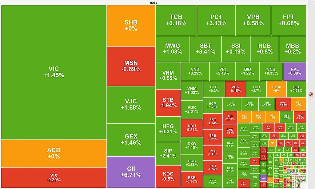 VN-Index lấy lại mốc 1.800 điểm