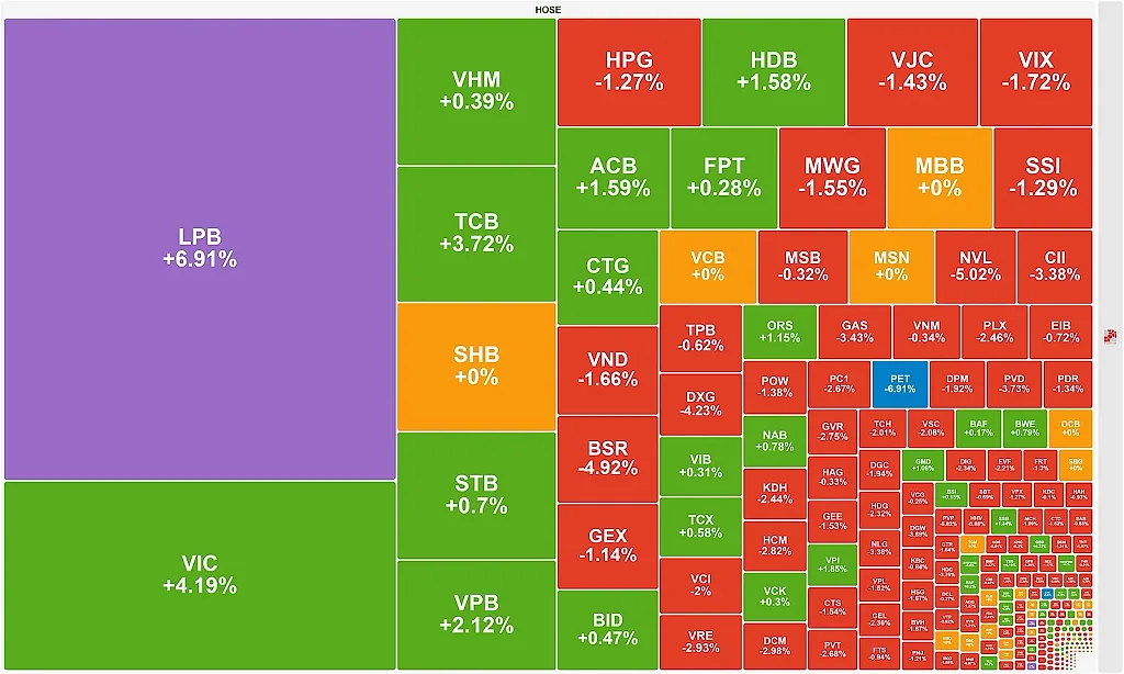 LPB tăng trần, VN-Index duy trì sắc xanh