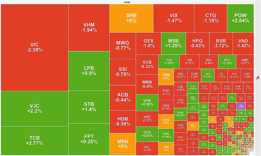 Họ Vingroup điều chỉnh, VN-Index giảm sâu