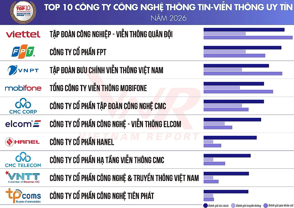 Công bố Top 10 Công ty uy tín ngành Công nghệ năm 2026