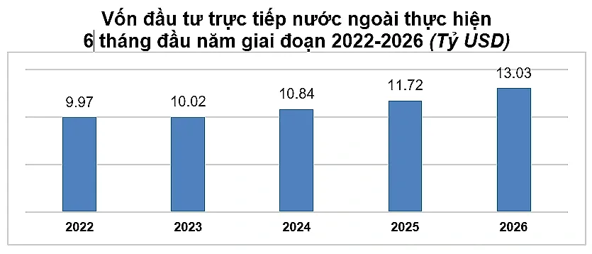 6 tháng đầu năm 2026: Tổng vốn đầu tư của Việt Nam ra nước ngoài gấp 2,5 lần cùng kỳ năm trước