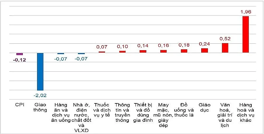 7 tháng đầu năm 2026: CPI tăng 4,39%, lạm phát cơ bản tăng 4,19%