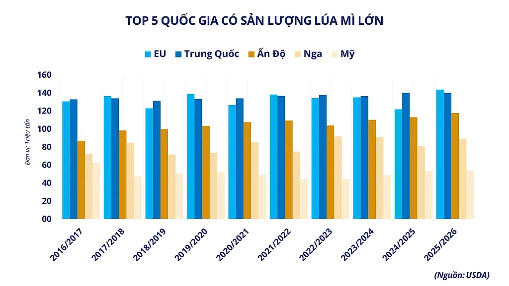 anh-6_-top-5-quoc-gia-co-san-luong-lua-mi-lon.png