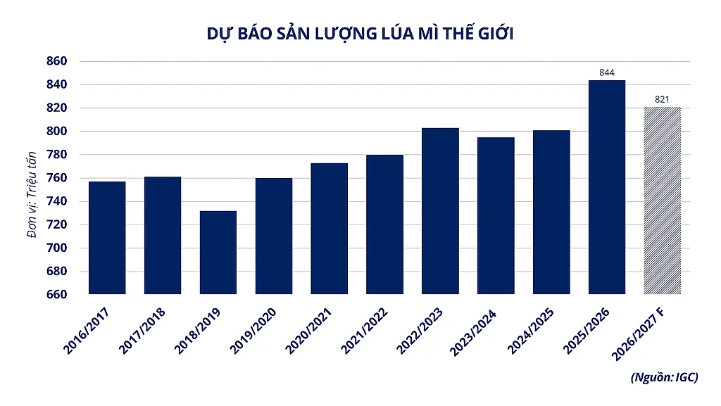 anh-7_-du-bao-san-luong-lua-mi-the-gioi.png
