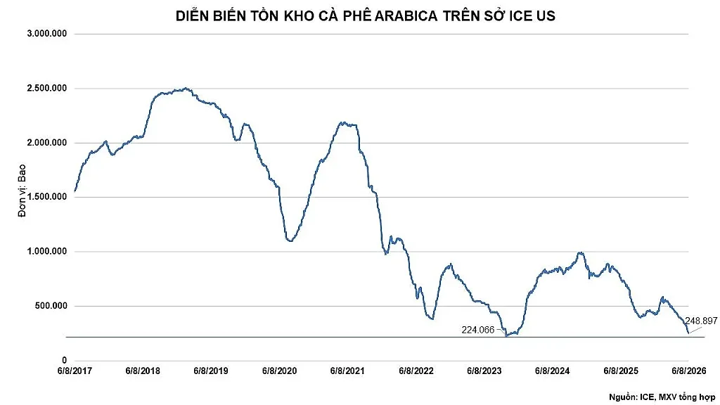 anh-5_-ton-kho-ca-phe-arabica-tren-so-ice-us.jpg