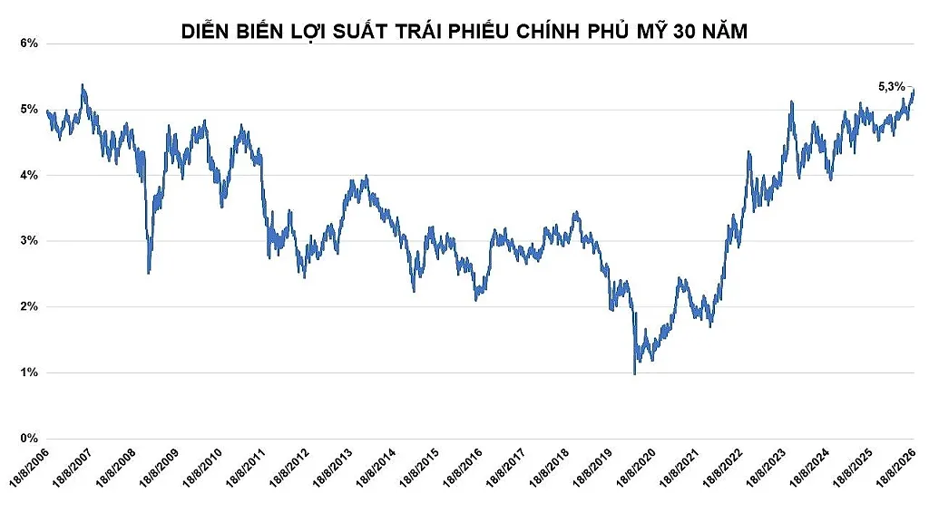 anh-2_-dien-bien-loi-suat-trai-phieu-chinh-phu-my-30-nam.jpg
