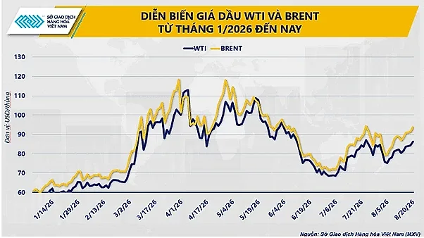 Giá dầu thô tăng phiên thứ 5 liên tiếp