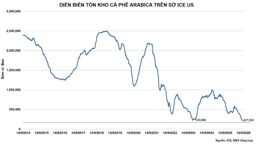 anh-6_-ton-kho-arabica-tren-so-ice-us.jpg