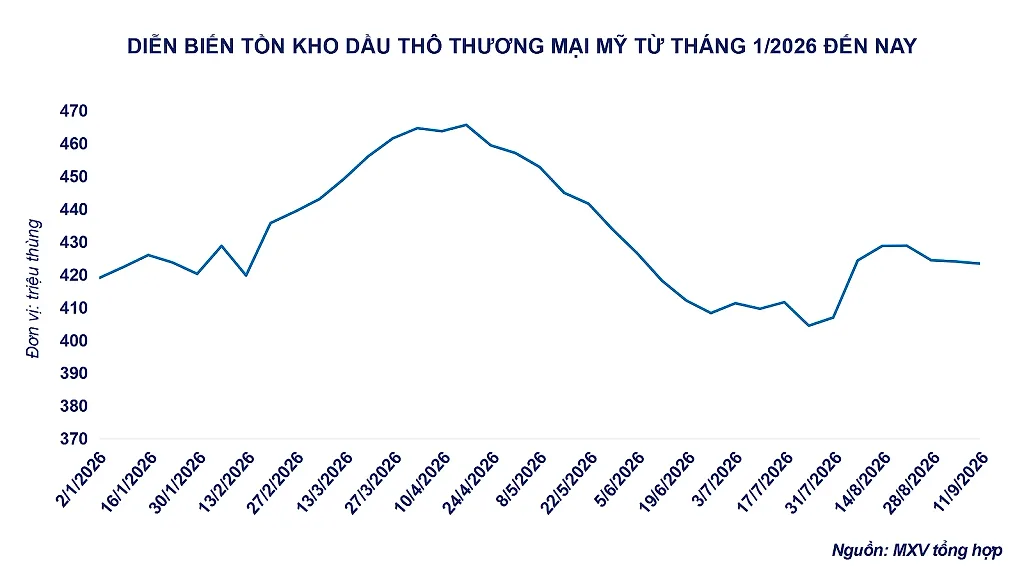anh-3_-dien-bien-ton-kho-dau-tho-thuong-mai-tai-my.png