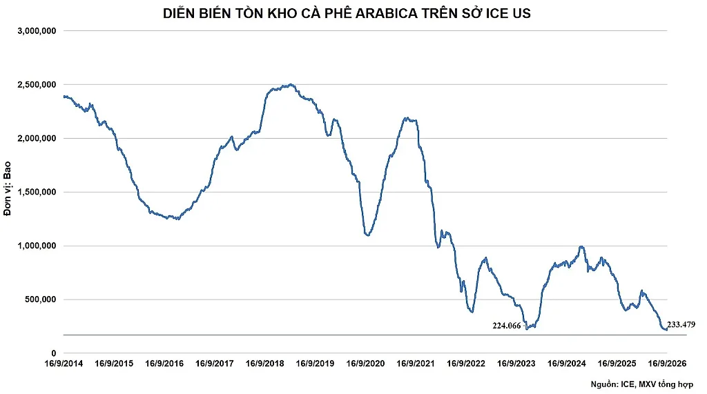 anh-5_-dien-bien-ton-kho-arabica.jpg