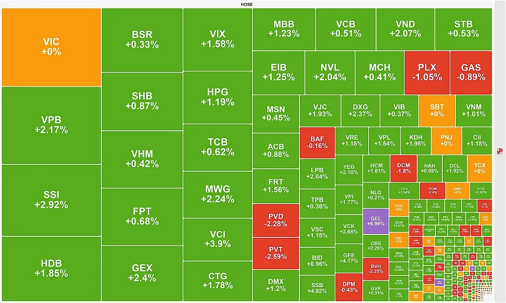 VN-Index vượt ngưỡng 1.800 điểm, áp lực bán xuất hiện cuối phiên