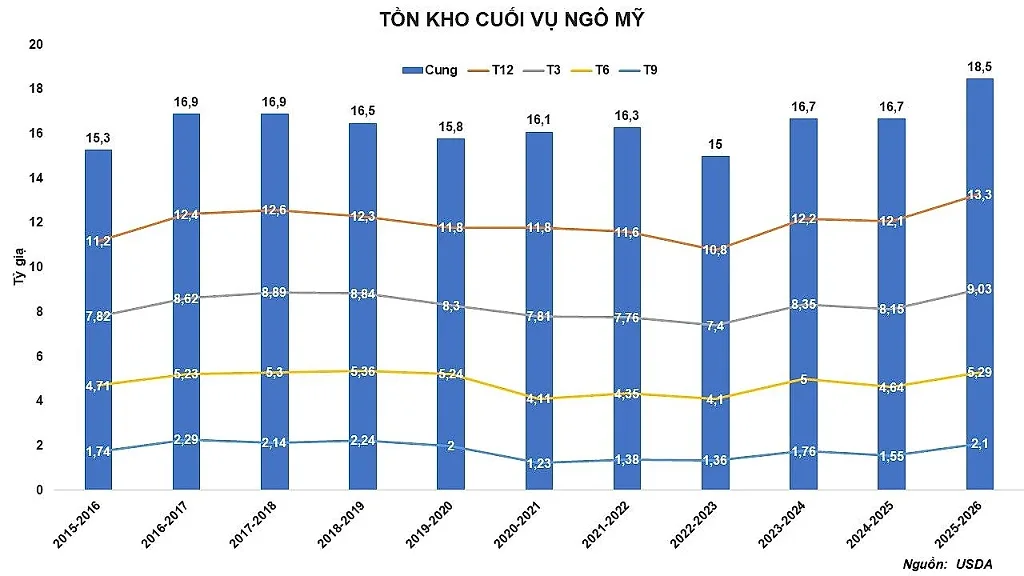 anh-5_-ton-kho-cuoi-vu-ngo-my.jpg
