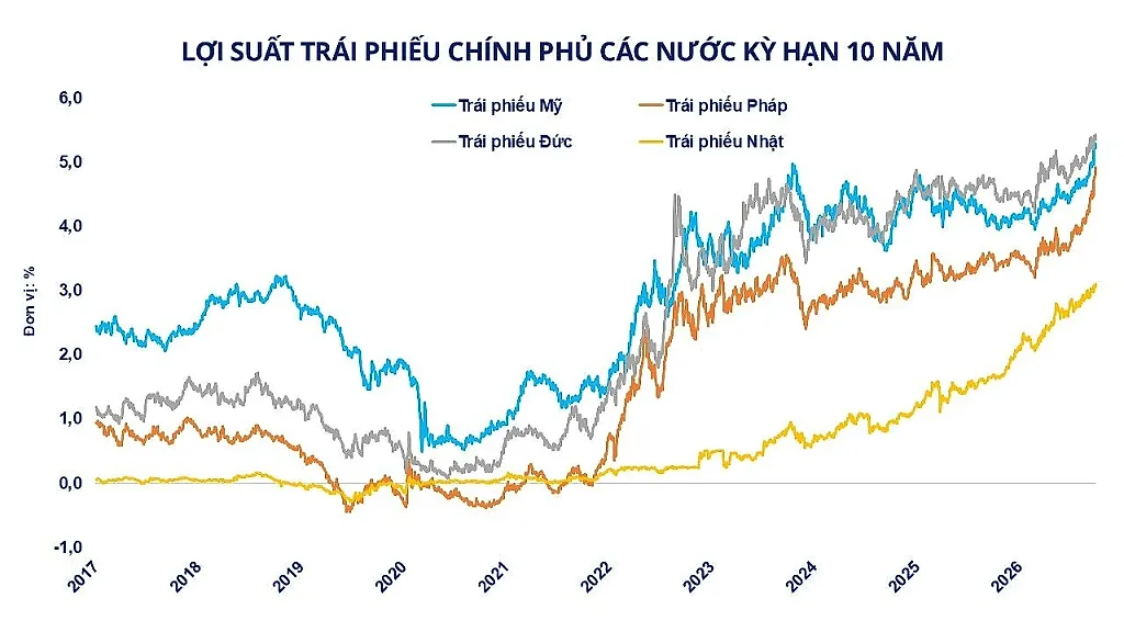 anh-3_-loi-suat-trai-phieu-chinh-phu-cac-nuoc-ky-han-10-nam.jpg