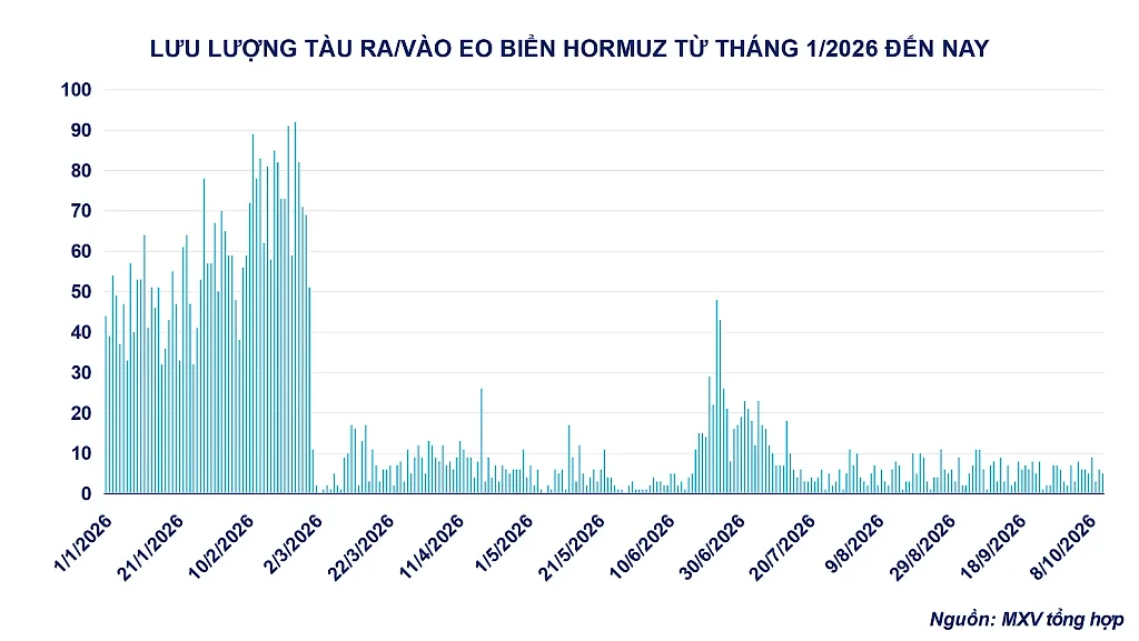 Ảnh 2: Lưu lượng tàu ra-vào eo biển Hormuz