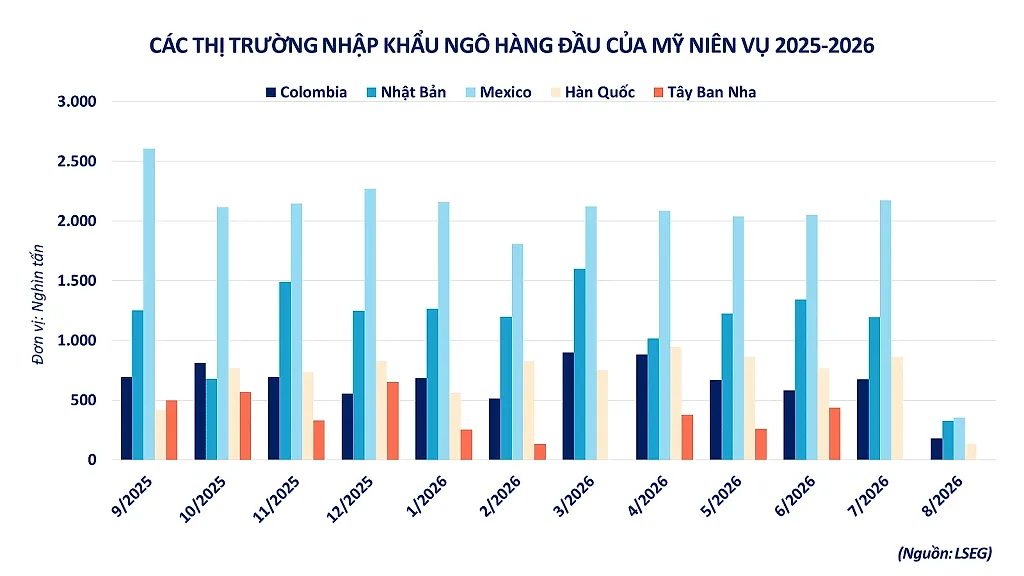 Ảnh 5: Những thị trường nhập khẩu ngô hàng đầu của Mỹ niên vụ 25-26