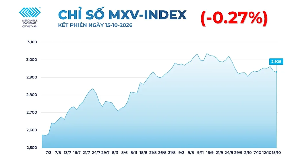 Giá đường tăng lên đỉnh một năm, giá đồng giảm phiên thứ 3 trước sức ép của đồng USD