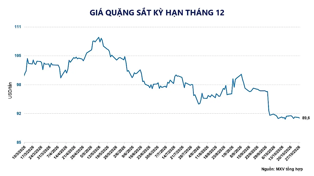 Ảnh 4_ Diễn biến giá quặng sắt