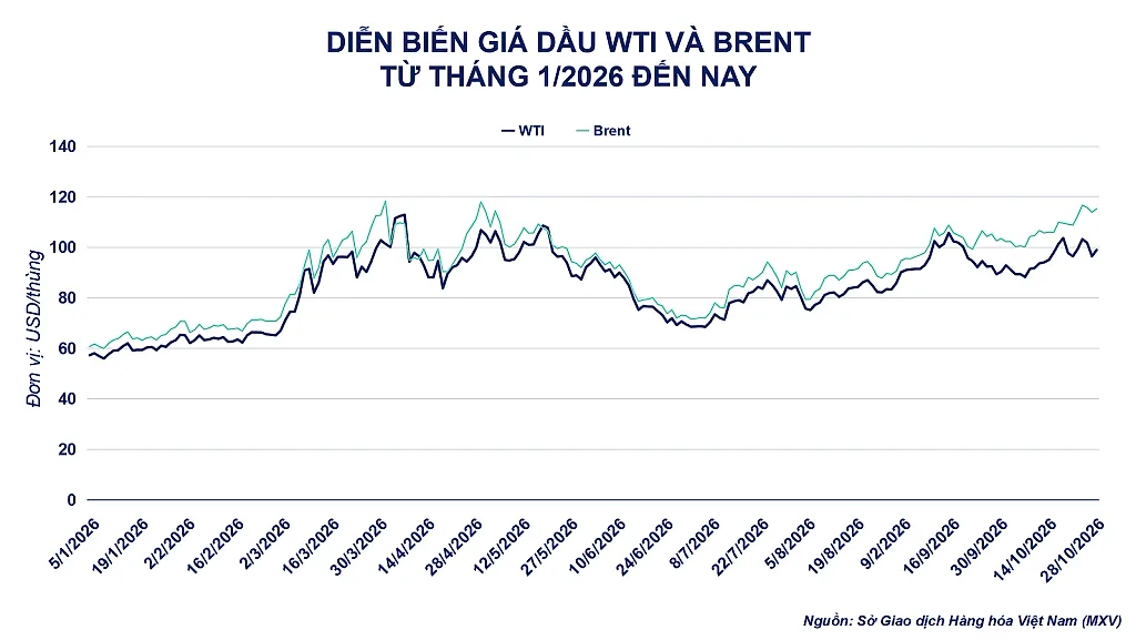 Ảnh 2: Diễn biến giá dầu