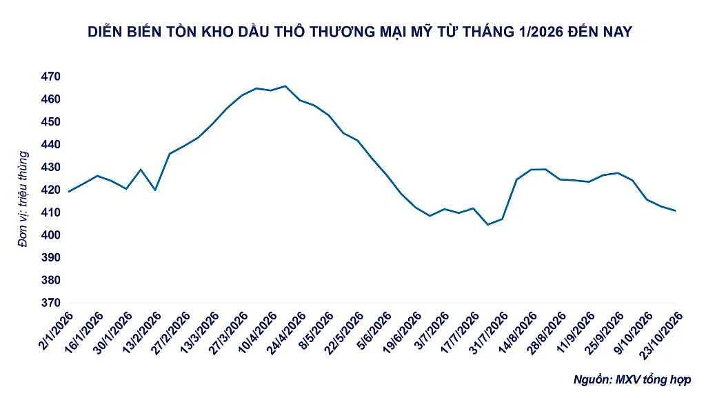 Ảnh 3: Diễn biến tồn kho dầu thô thương mại của Mỹ