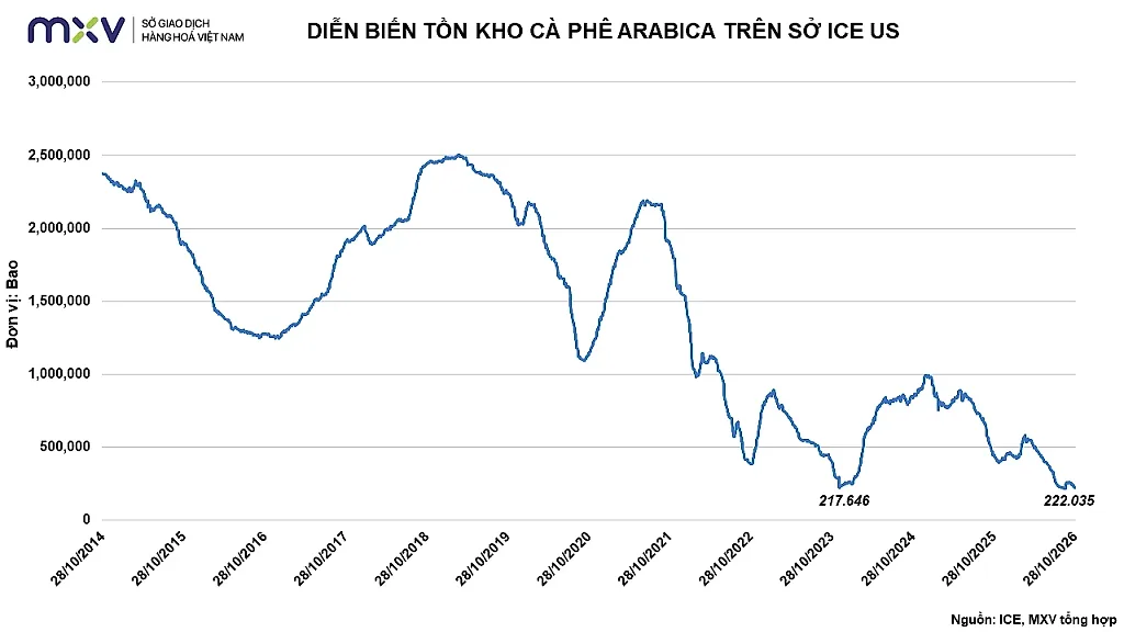 Ảnh 5: Diễn biến tồn kho Arabica