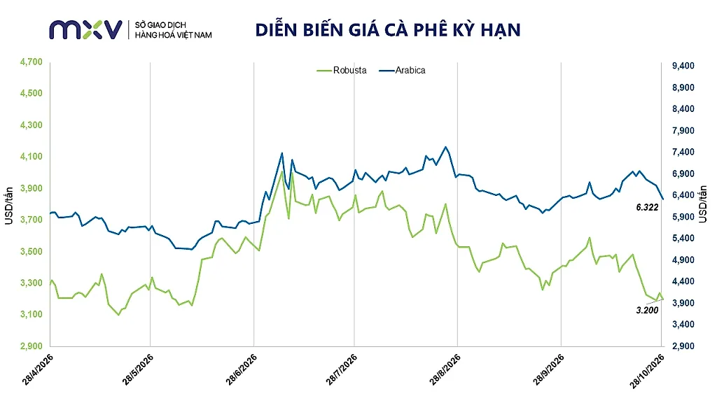 Ảnh 4: Diễn biến giá cà phê kỳ hạn