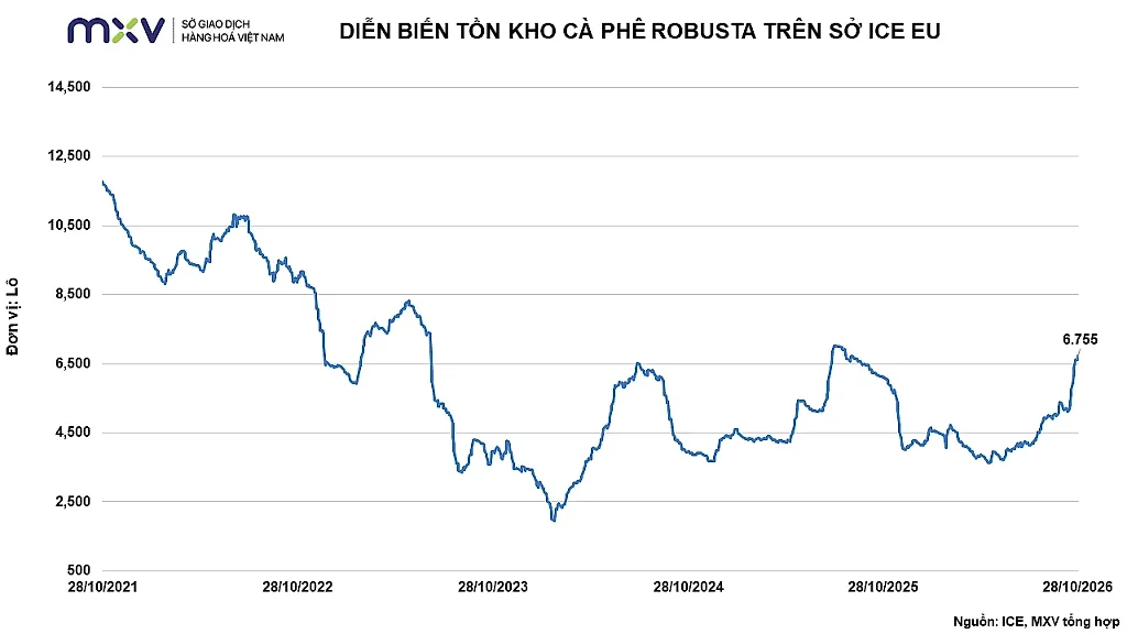 Ảnh 6: Diễn biến tồn kho Robusta